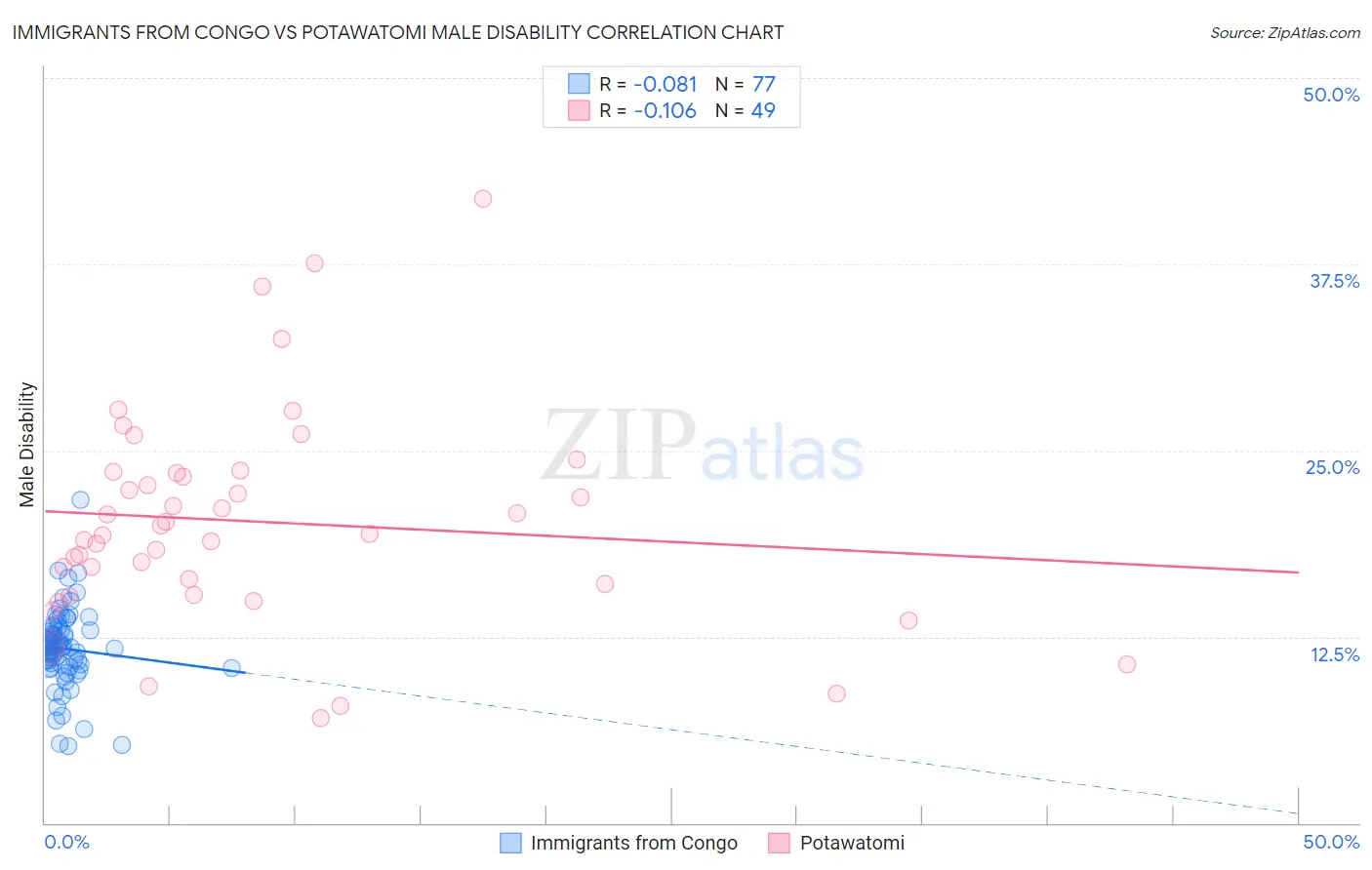 Immigrants from Congo vs Potawatomi Male Disability