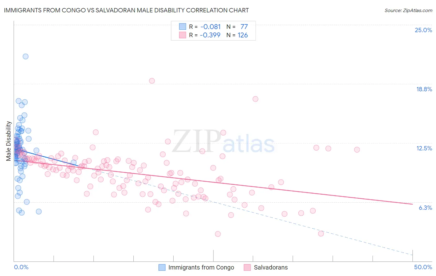 Immigrants from Congo vs Salvadoran Male Disability