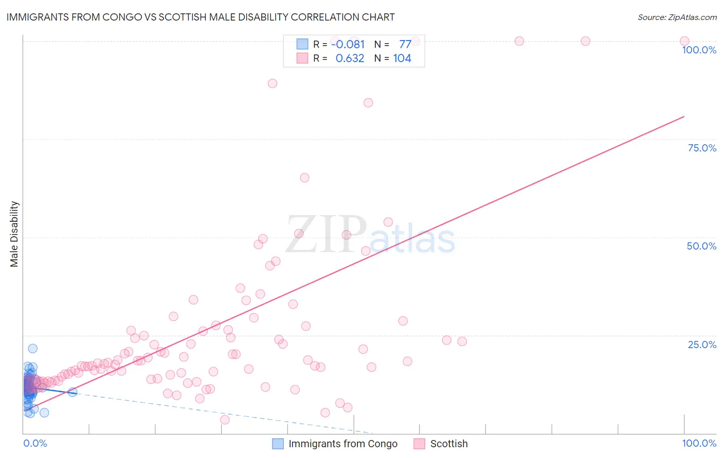 Immigrants from Congo vs Scottish Male Disability