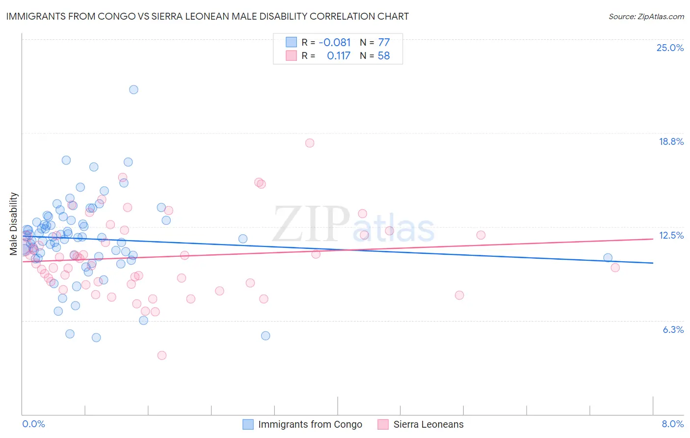 Immigrants from Congo vs Sierra Leonean Male Disability
