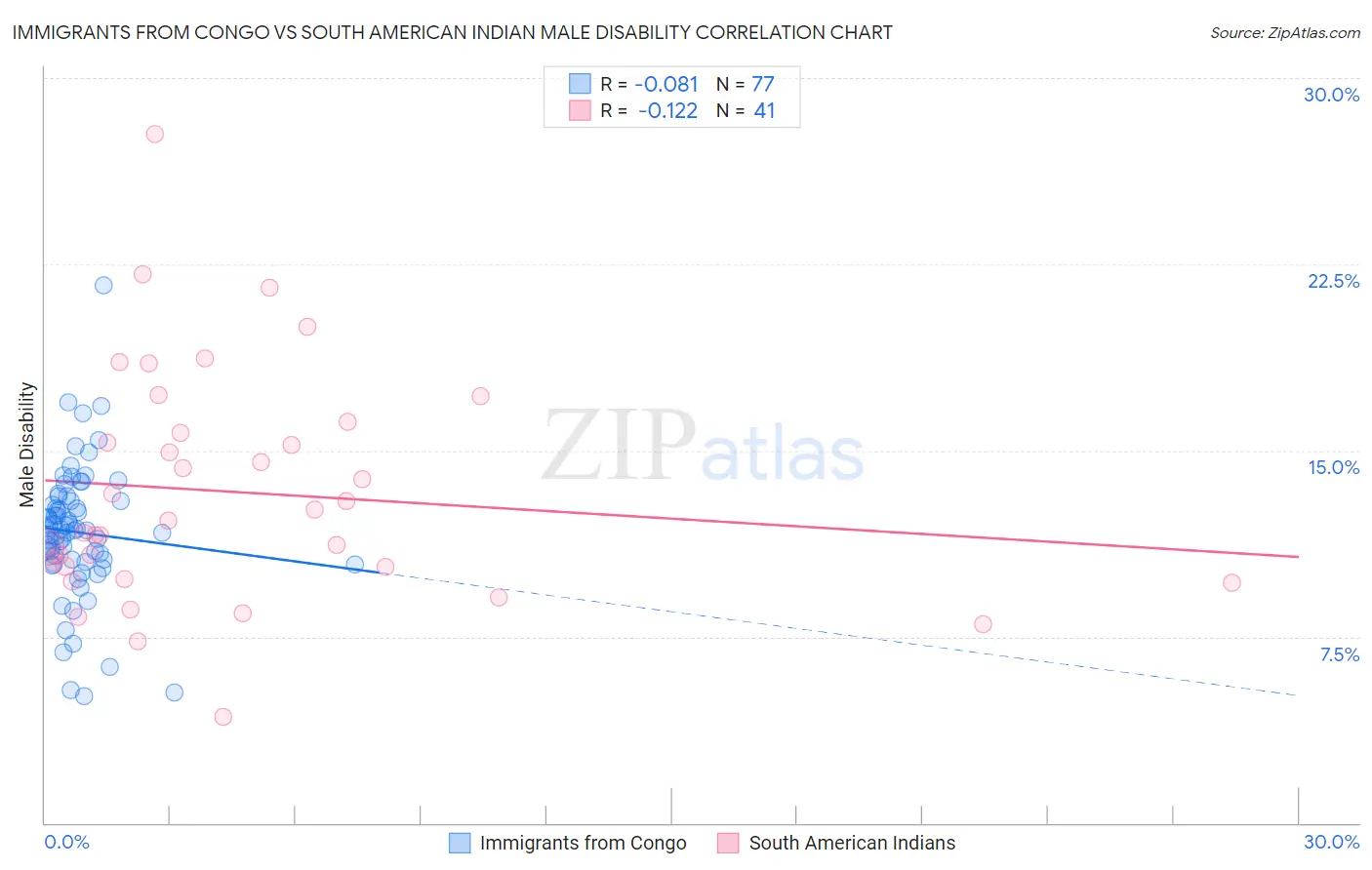 Immigrants from Congo vs South American Indian Male Disability