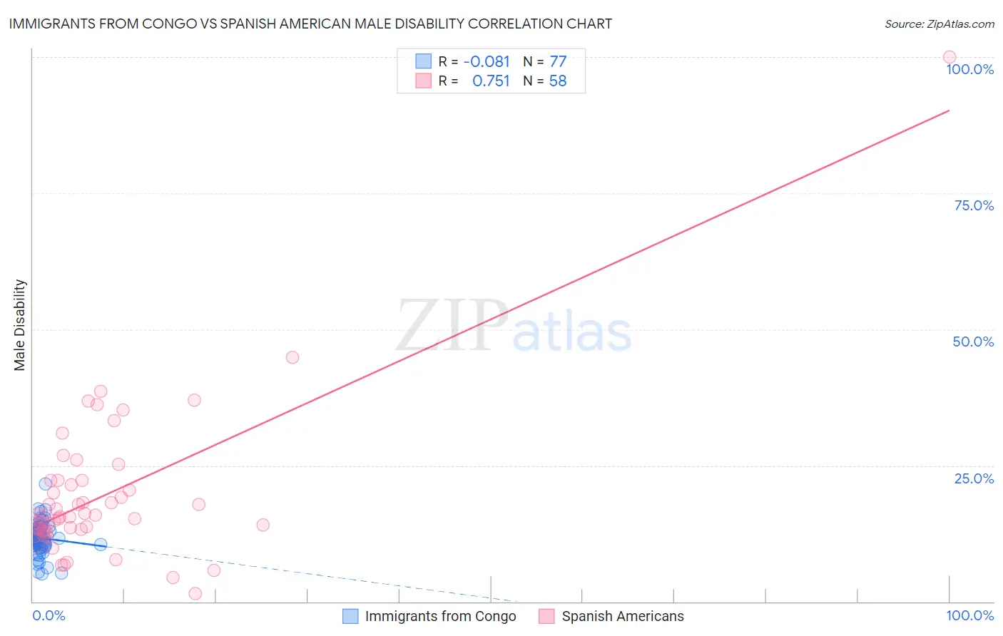 Immigrants from Congo vs Spanish American Male Disability
