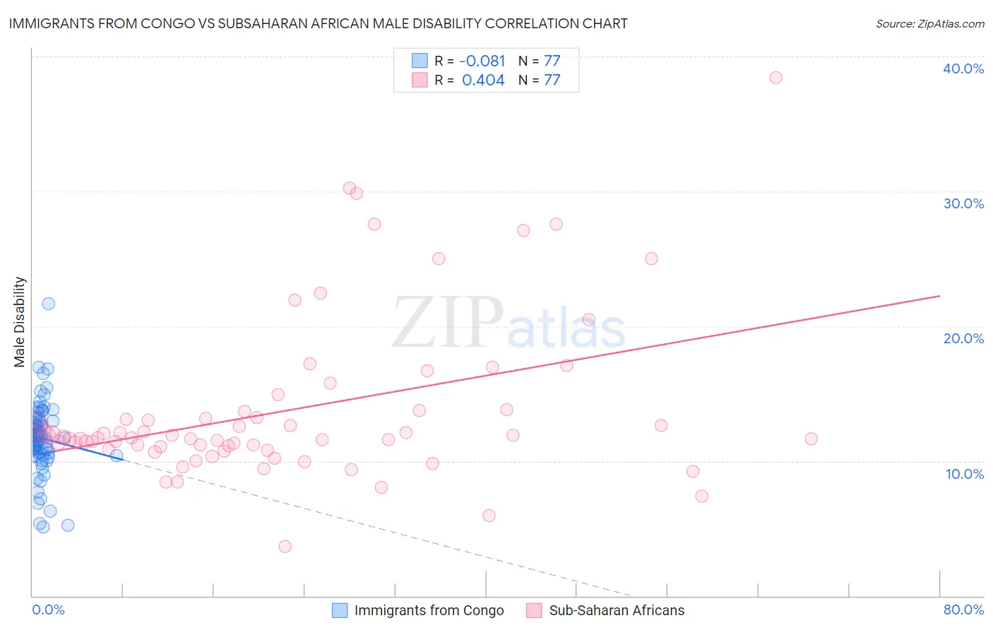 Immigrants from Congo vs Subsaharan African Male Disability
