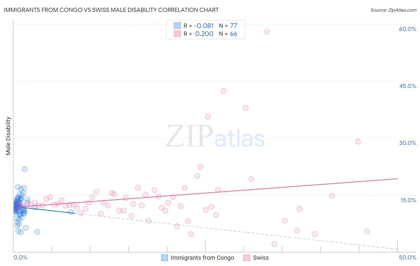 Immigrants from Congo vs Swiss Male Disability