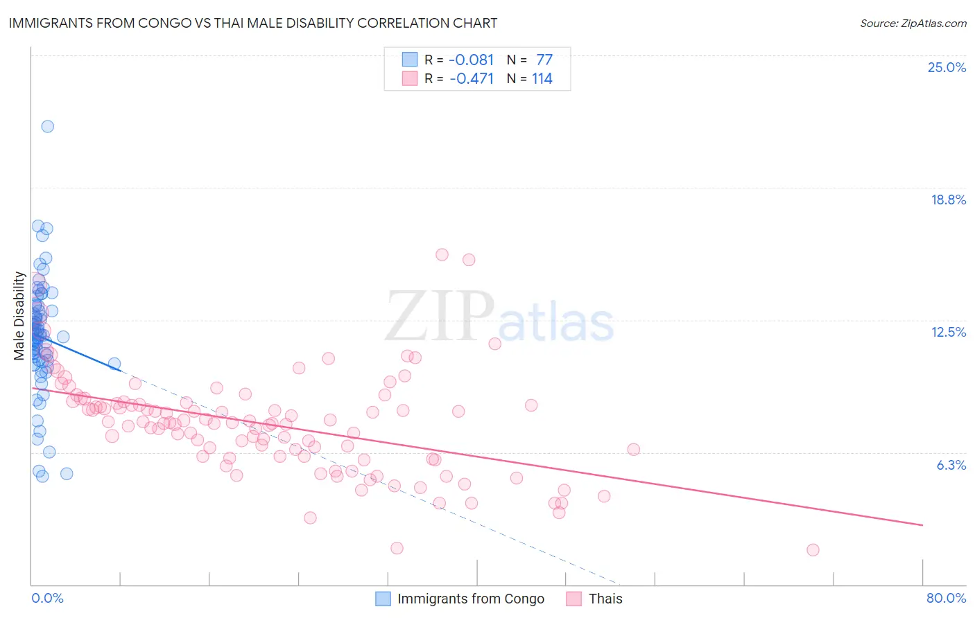 Immigrants from Congo vs Thai Male Disability