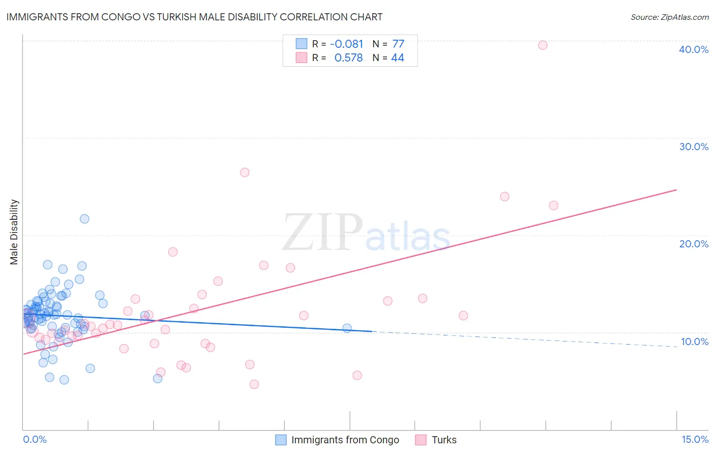 Immigrants from Congo vs Turkish Male Disability