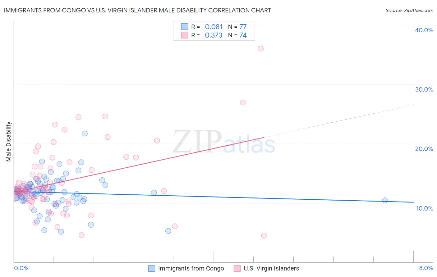 Immigrants from Congo vs U.S. Virgin Islander Male Disability