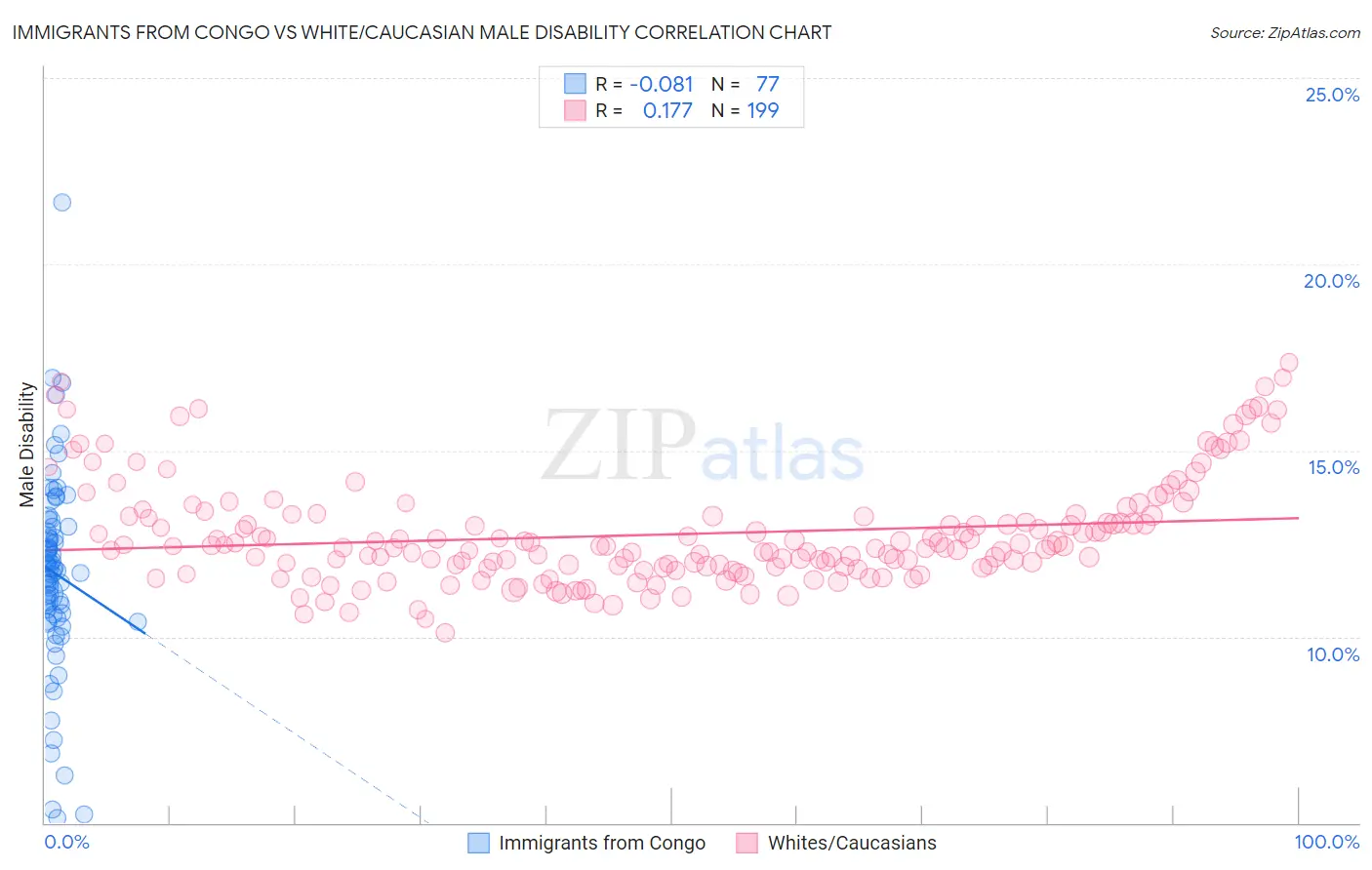 Immigrants from Congo vs White/Caucasian Male Disability