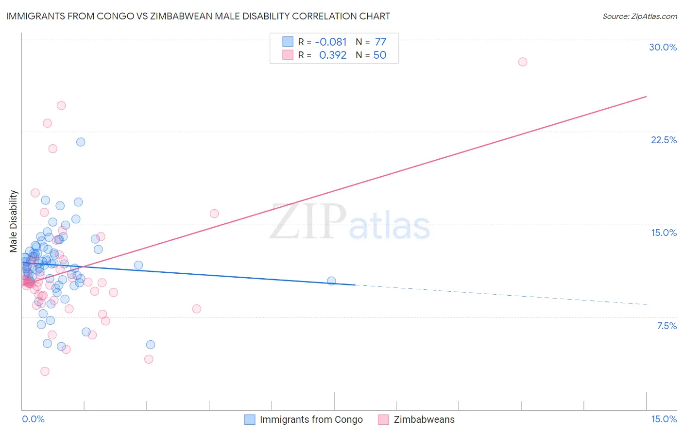 Immigrants from Congo vs Zimbabwean Male Disability
