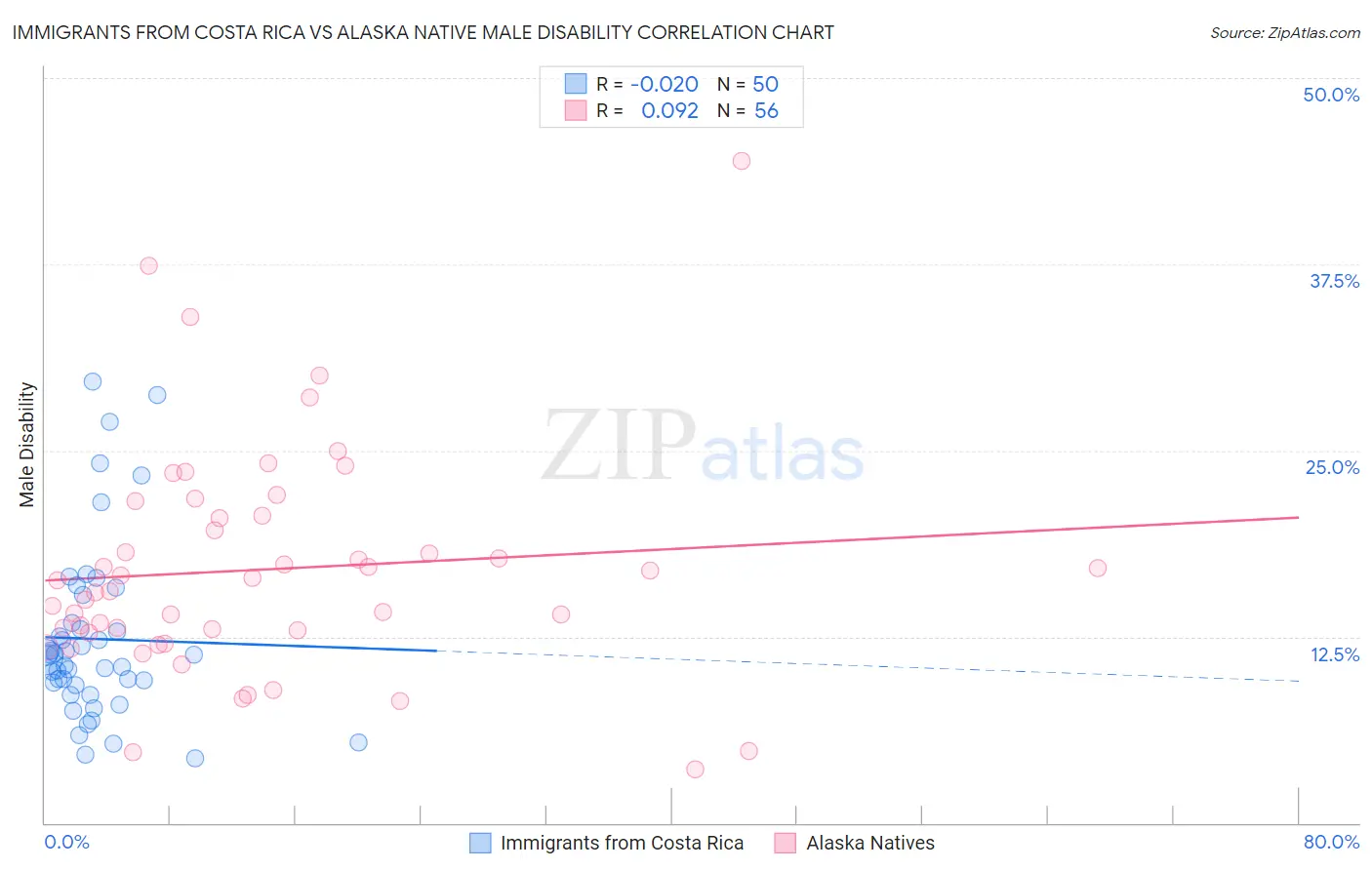 Immigrants from Costa Rica vs Alaska Native Male Disability
