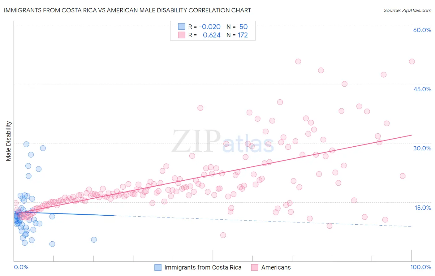 Immigrants from Costa Rica vs American Male Disability