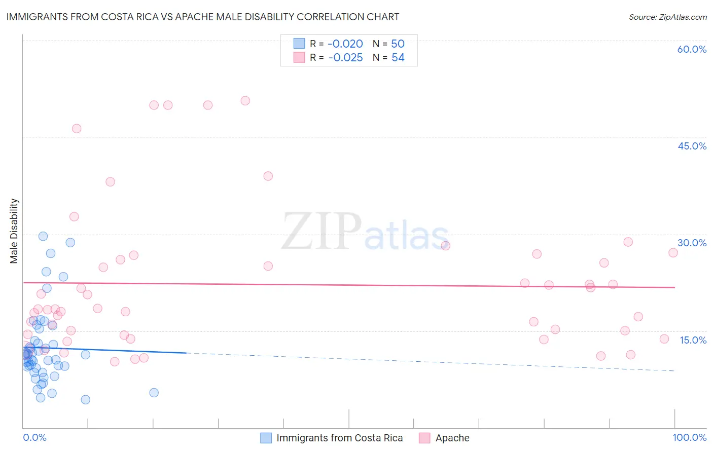 Immigrants from Costa Rica vs Apache Male Disability