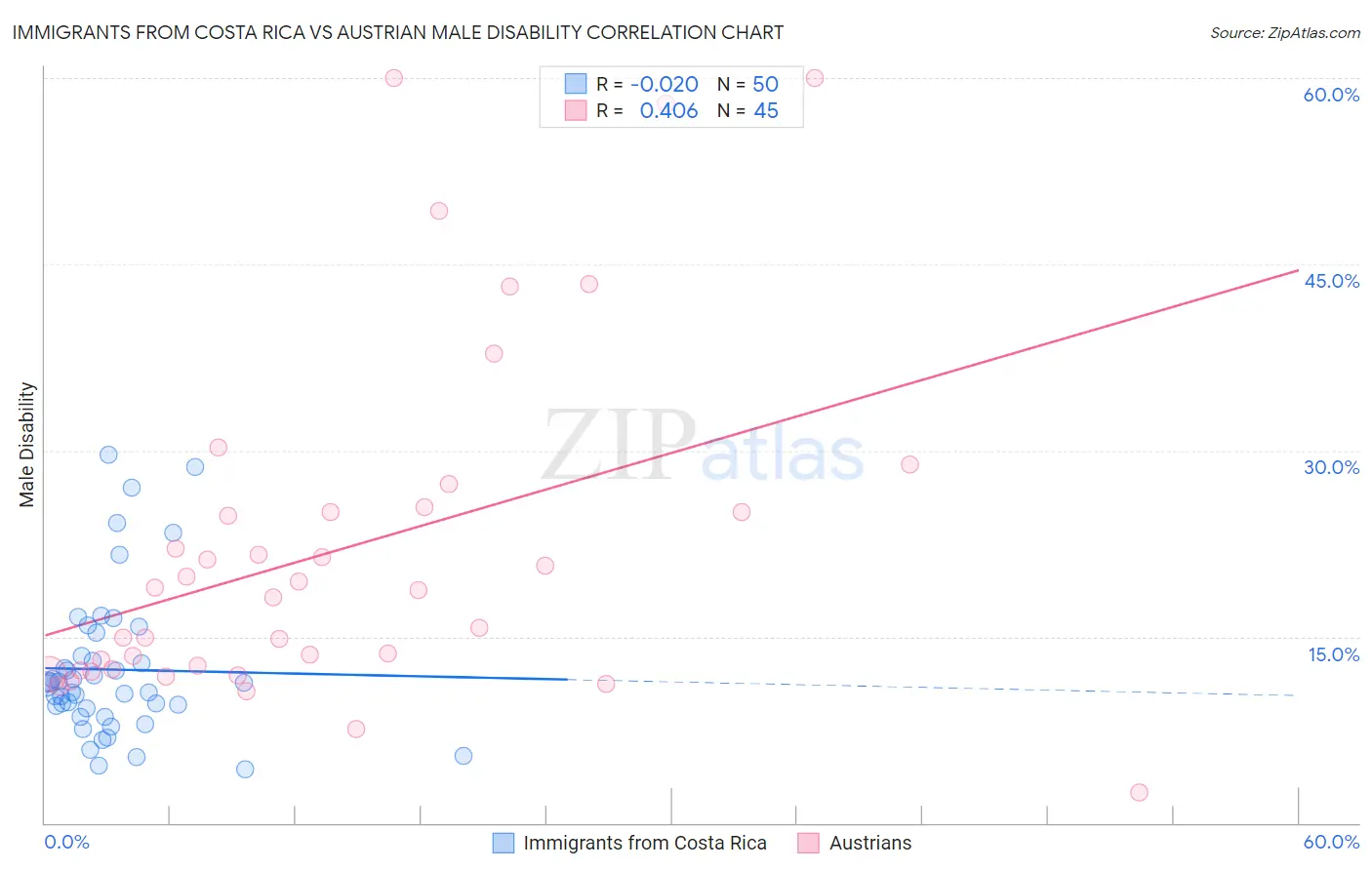 Immigrants from Costa Rica vs Austrian Male Disability