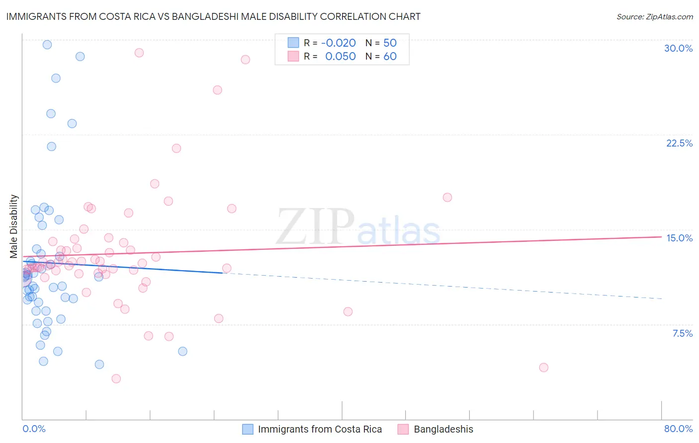 Immigrants from Costa Rica vs Bangladeshi Male Disability