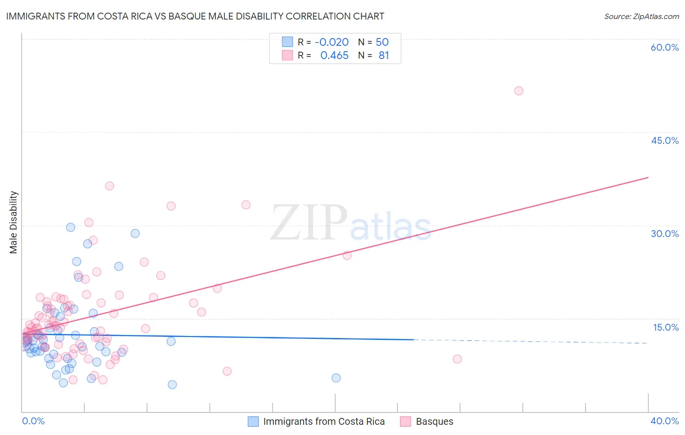 Immigrants from Costa Rica vs Basque Male Disability