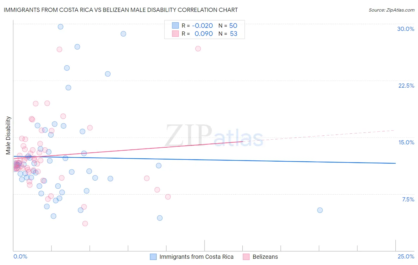 Immigrants from Costa Rica vs Belizean Male Disability