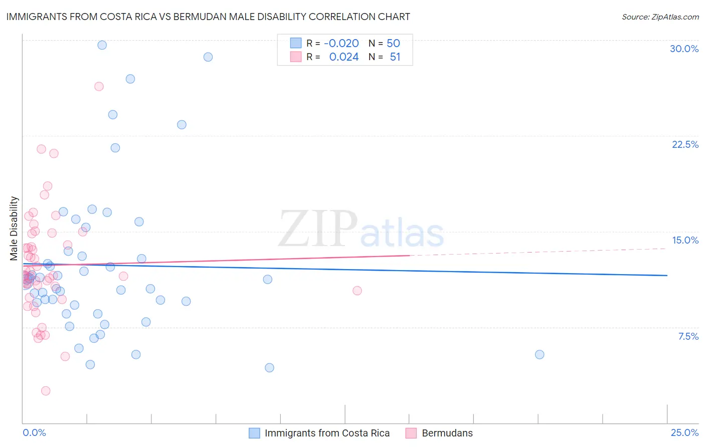 Immigrants from Costa Rica vs Bermudan Male Disability