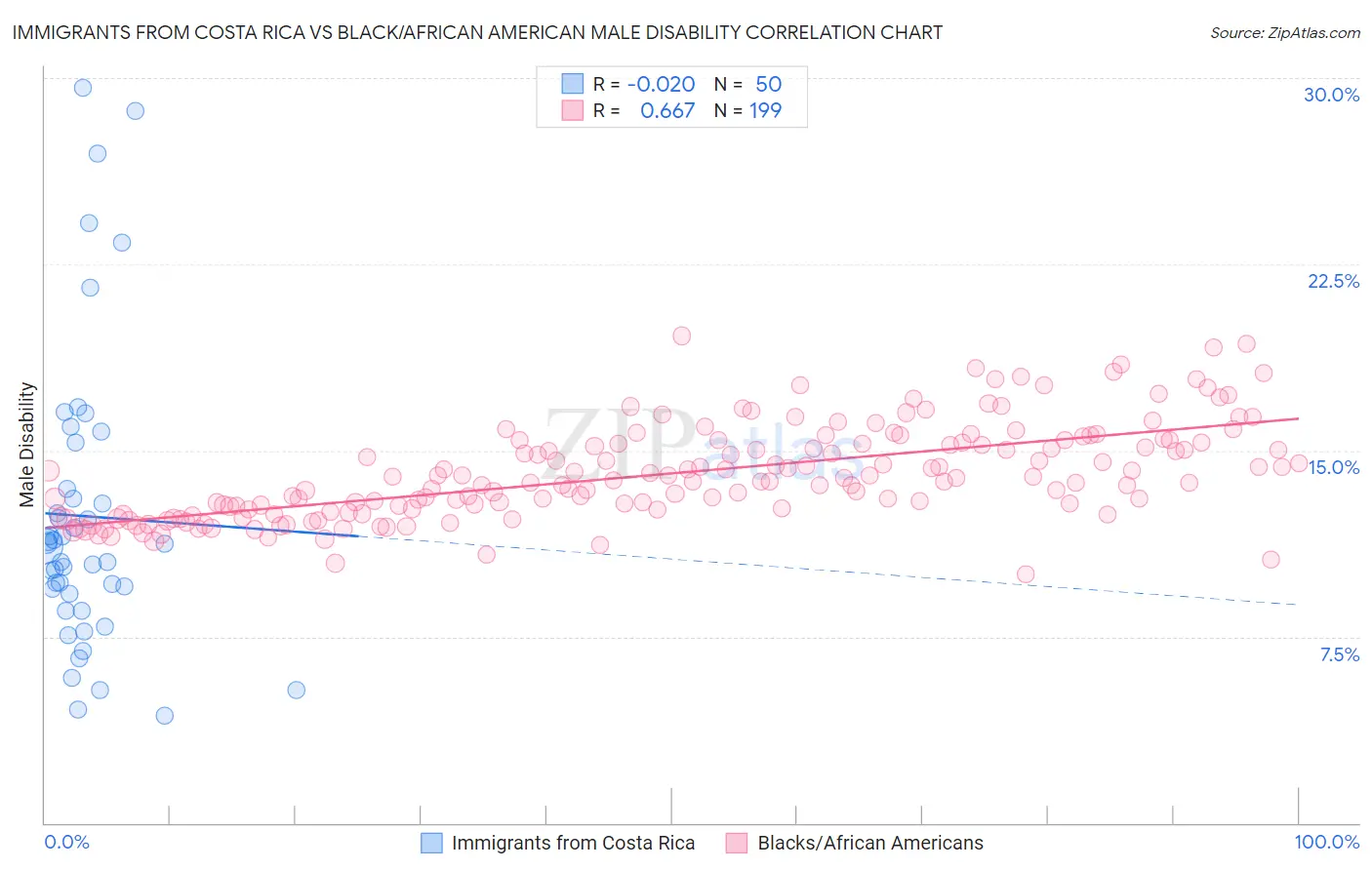 Immigrants from Costa Rica vs Black/African American Male Disability