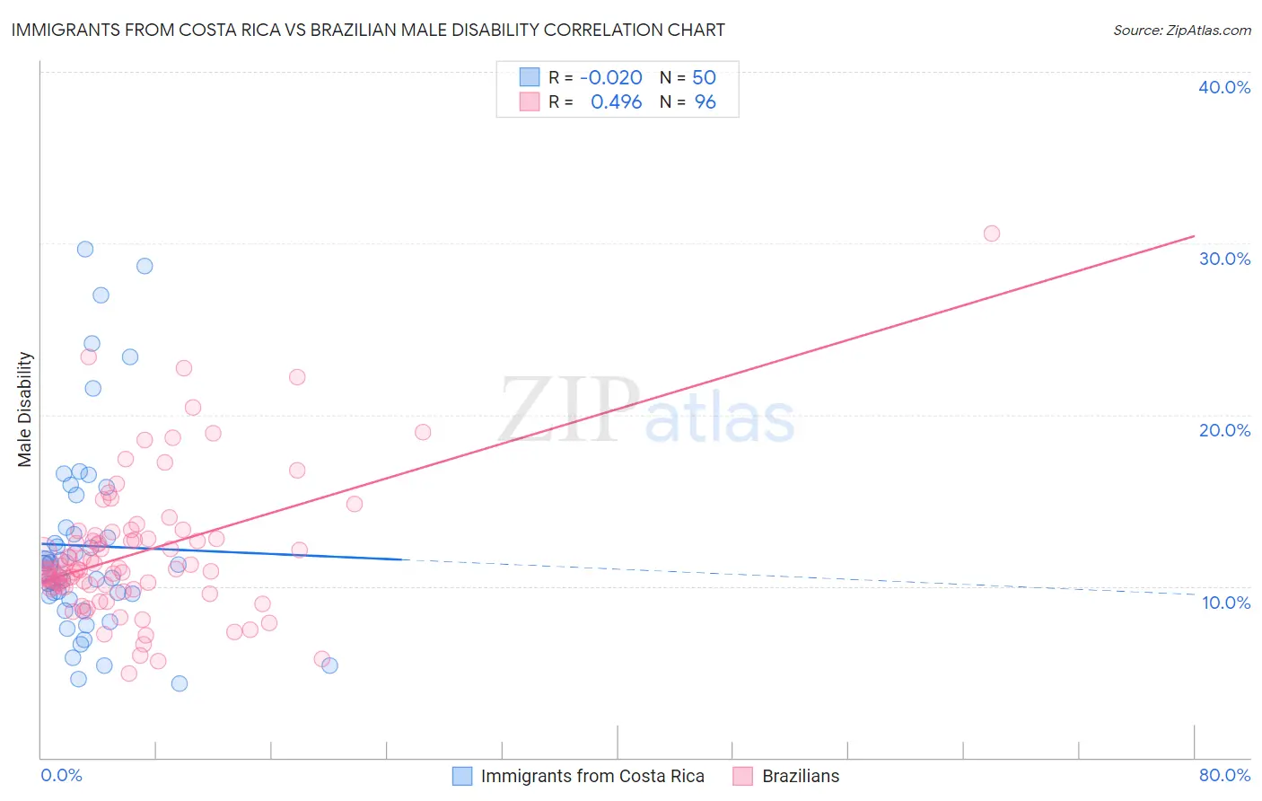 Immigrants from Costa Rica vs Brazilian Male Disability