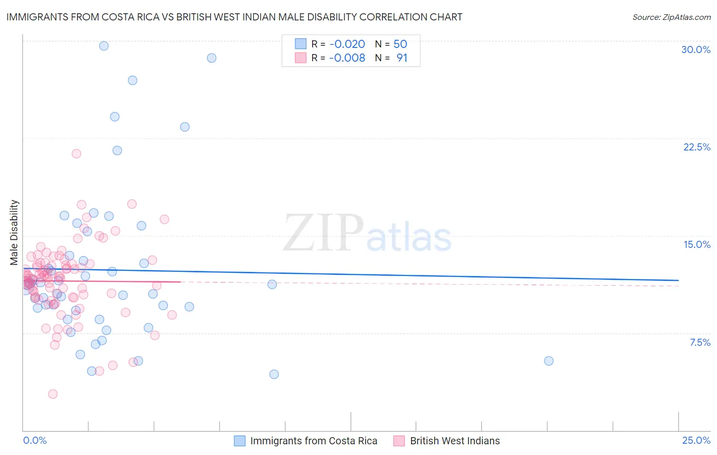 Immigrants from Costa Rica vs British West Indian Male Disability