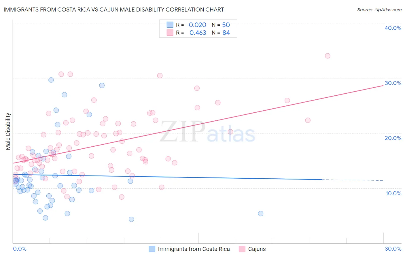 Immigrants from Costa Rica vs Cajun Male Disability