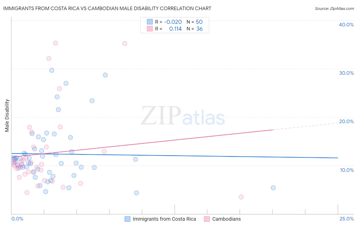 Immigrants from Costa Rica vs Cambodian Male Disability
