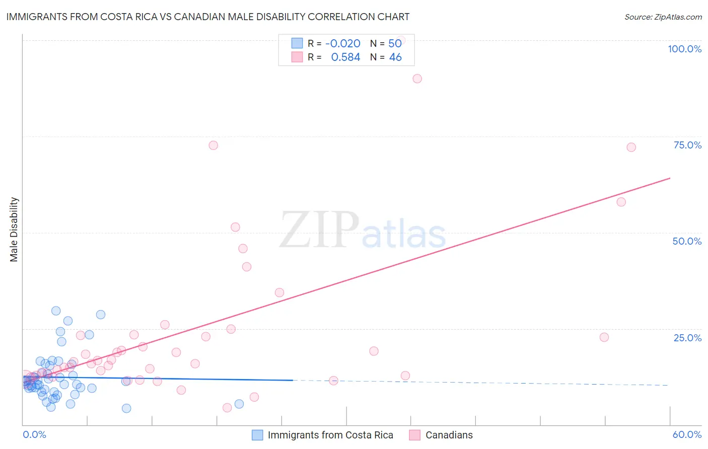 Immigrants from Costa Rica vs Canadian Male Disability