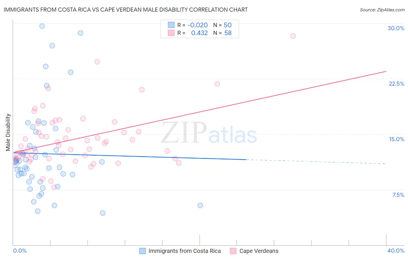 Immigrants from Costa Rica vs Cape Verdean Male Disability