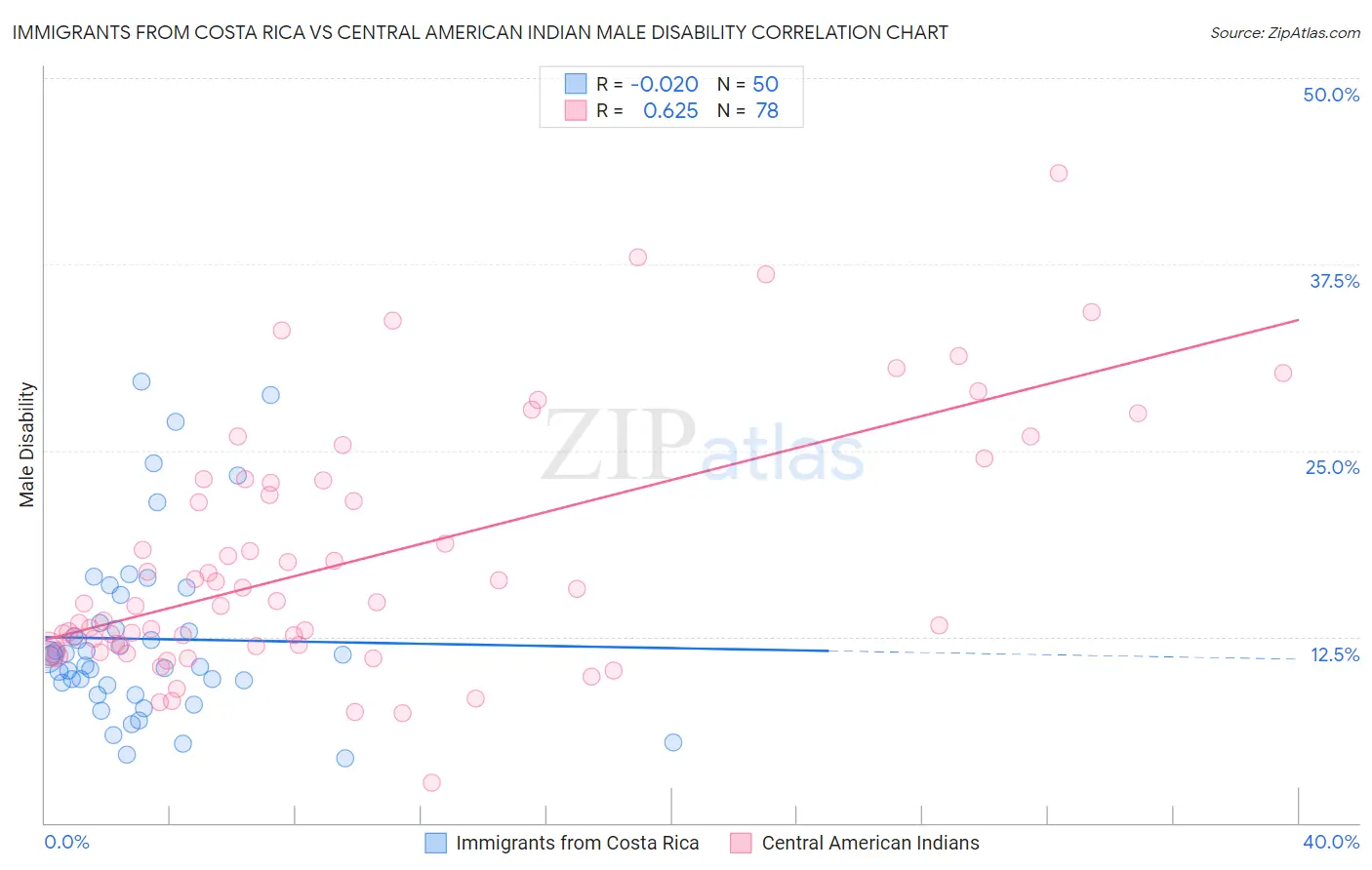 Immigrants from Costa Rica vs Central American Indian Male Disability