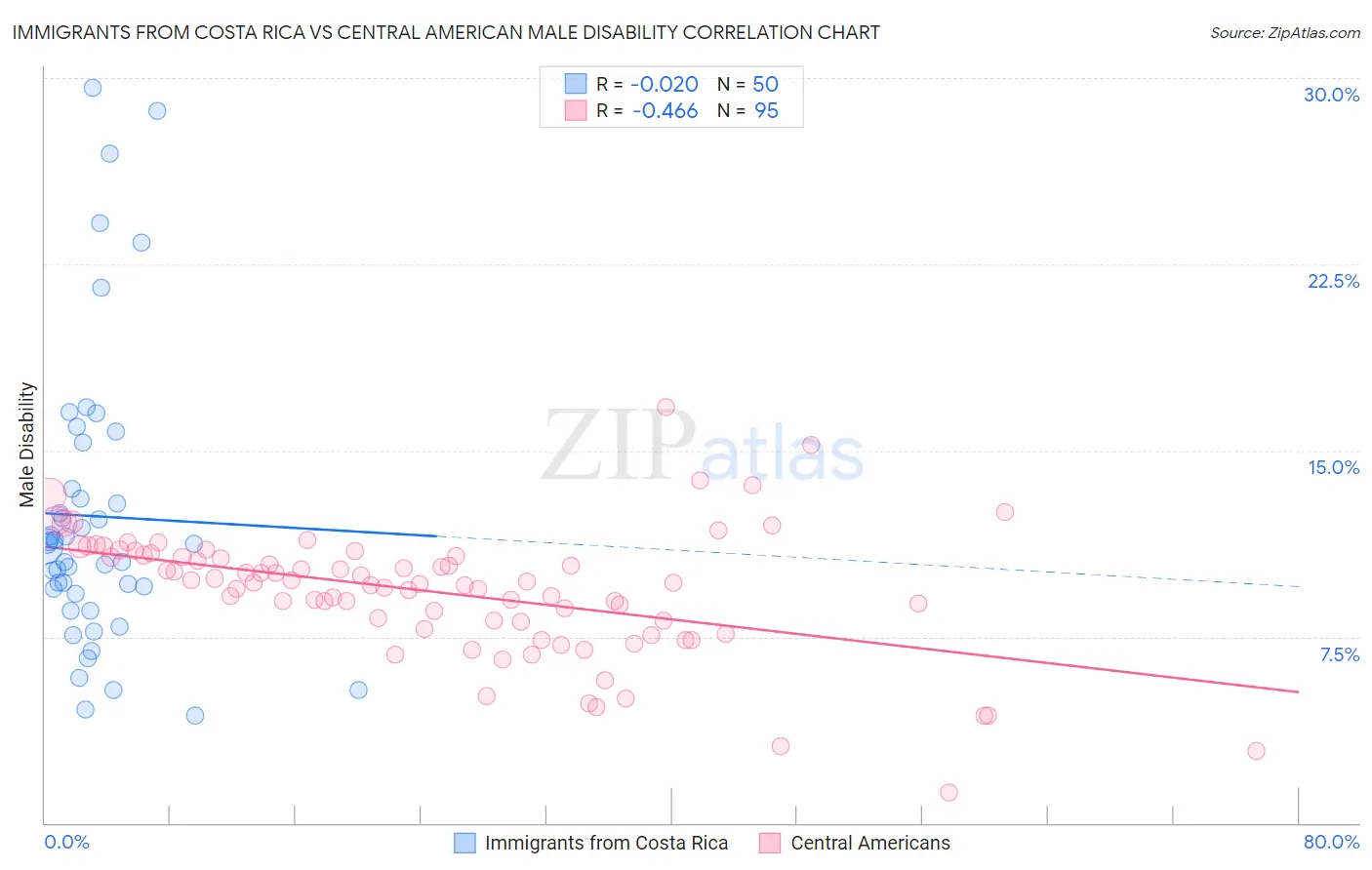 Immigrants from Costa Rica vs Central American Male Disability