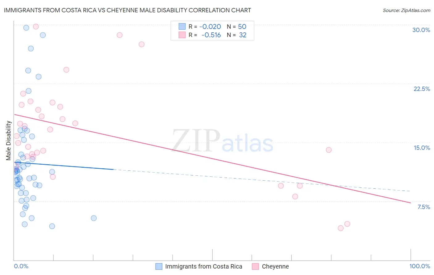 Immigrants from Costa Rica vs Cheyenne Male Disability