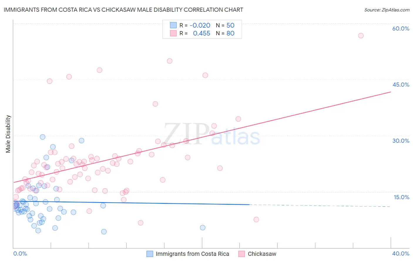 Immigrants from Costa Rica vs Chickasaw Male Disability