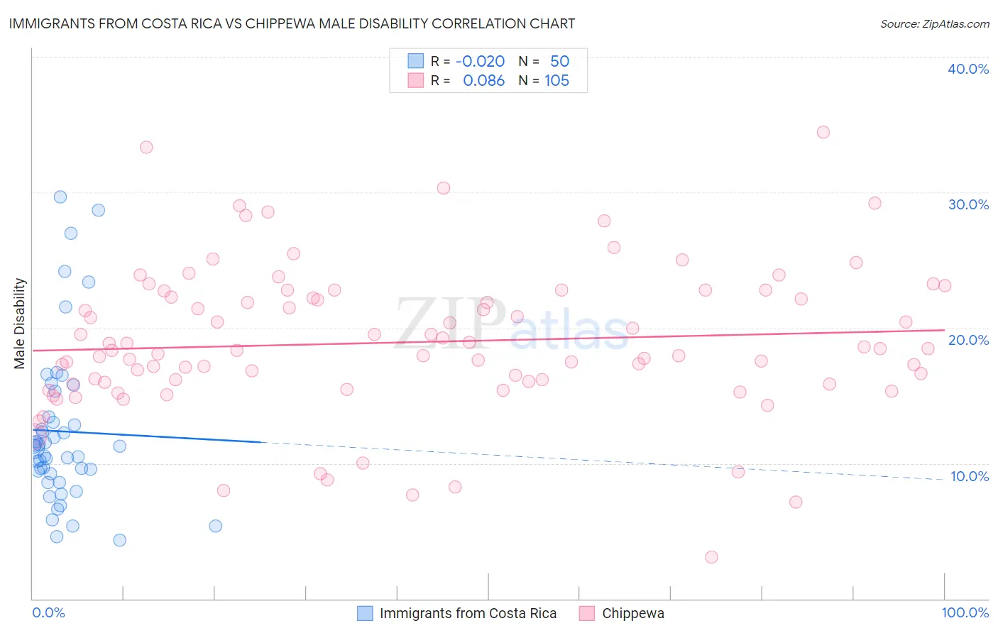 Immigrants from Costa Rica vs Chippewa Male Disability