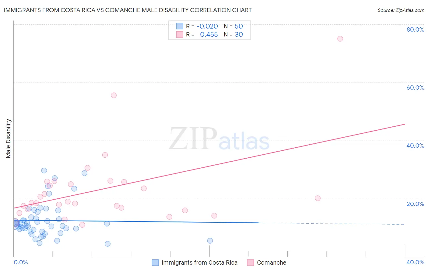Immigrants from Costa Rica vs Comanche Male Disability