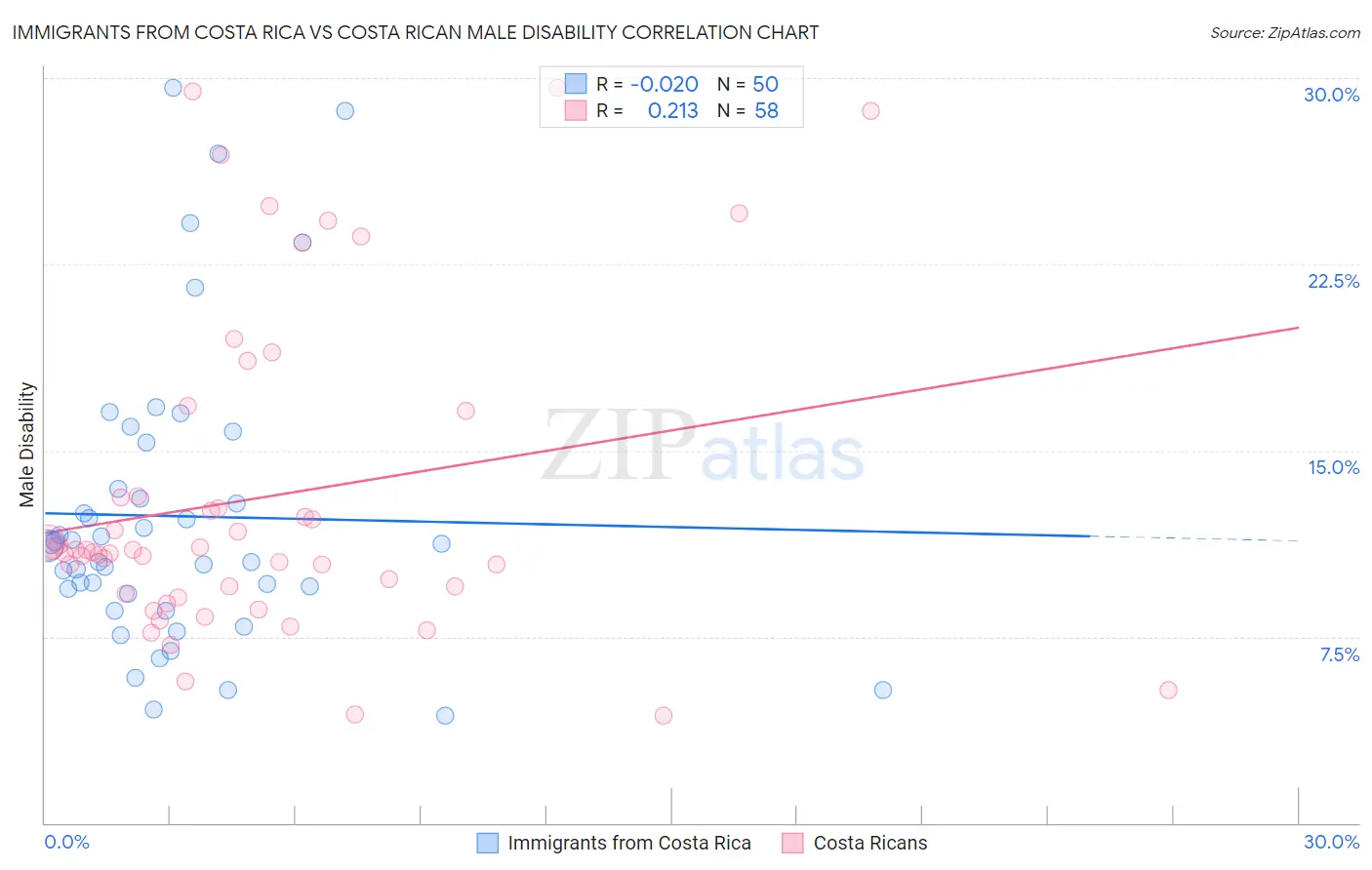 Immigrants from Costa Rica vs Costa Rican Male Disability