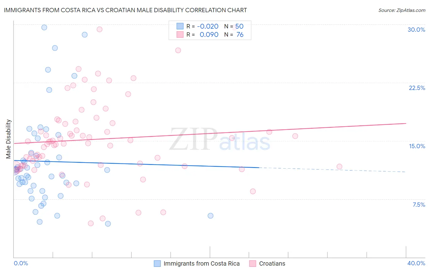 Immigrants from Costa Rica vs Croatian Male Disability