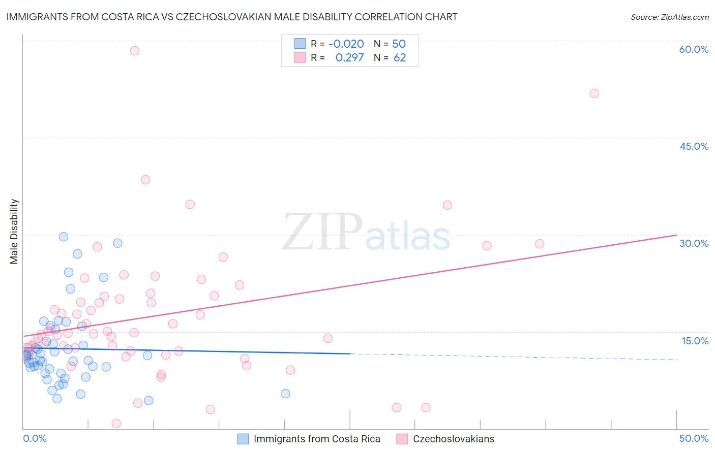 Immigrants from Costa Rica vs Czechoslovakian Male Disability