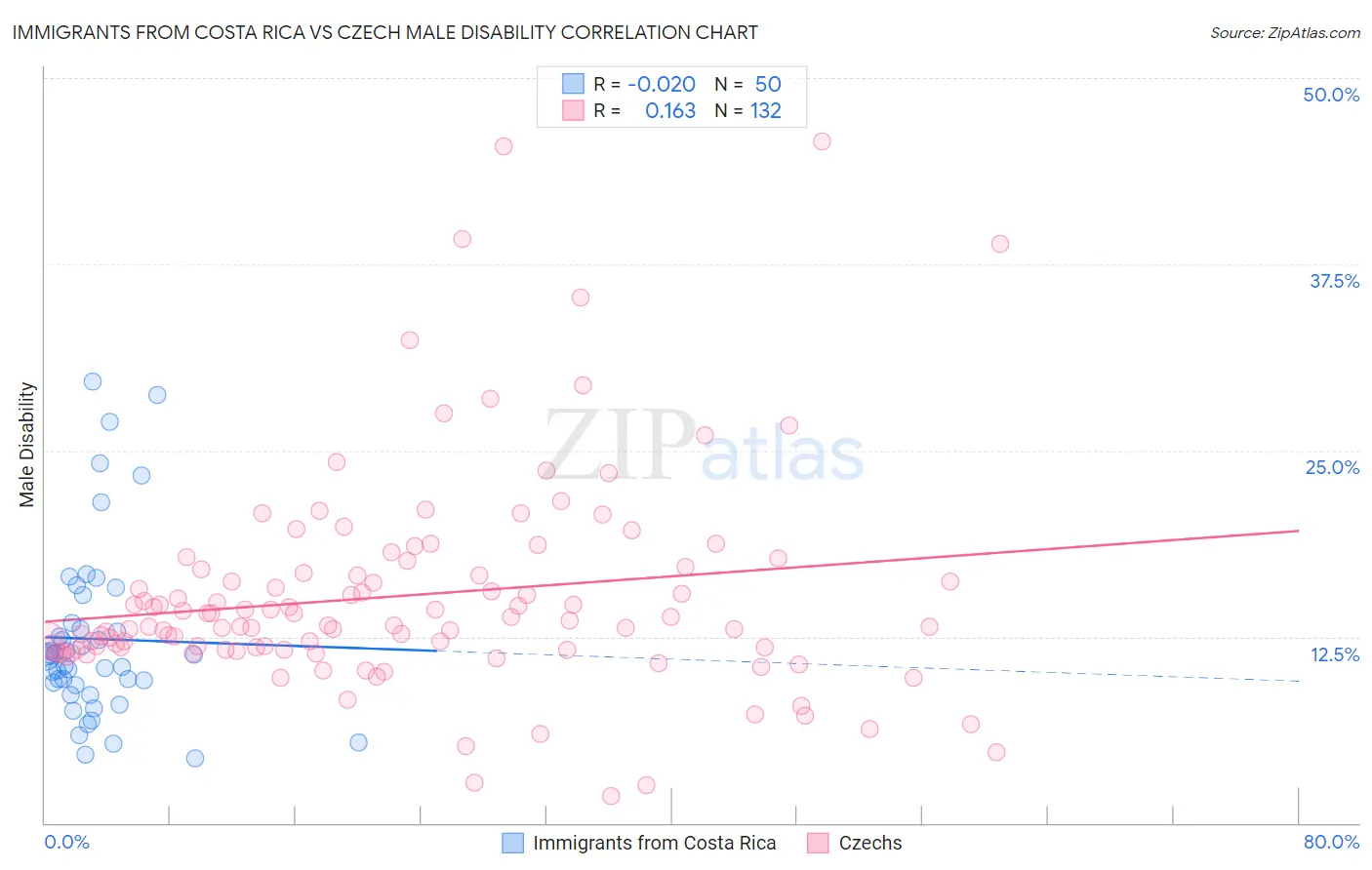 Immigrants from Costa Rica vs Czech Male Disability