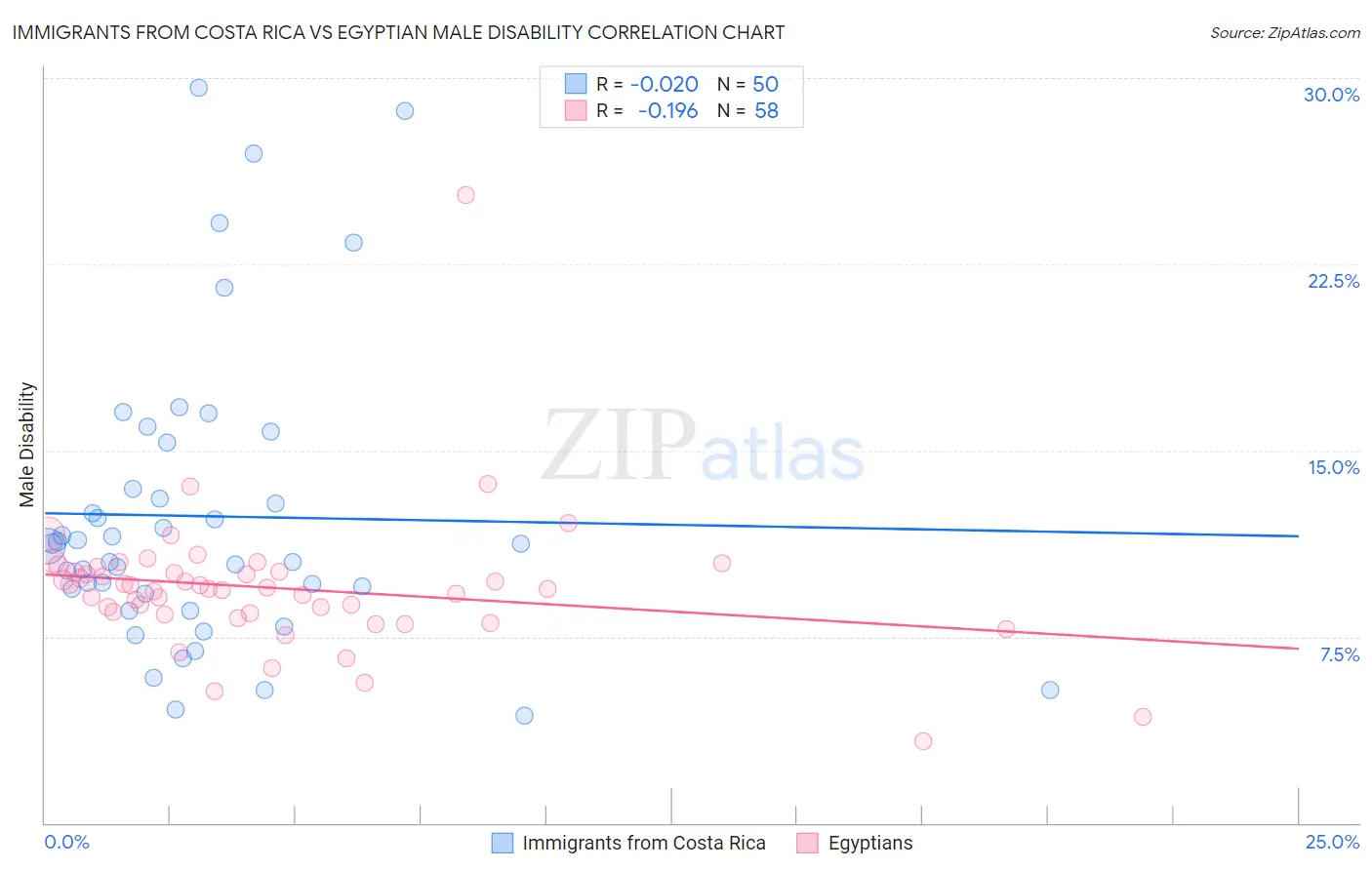 Immigrants from Costa Rica vs Egyptian Male Disability