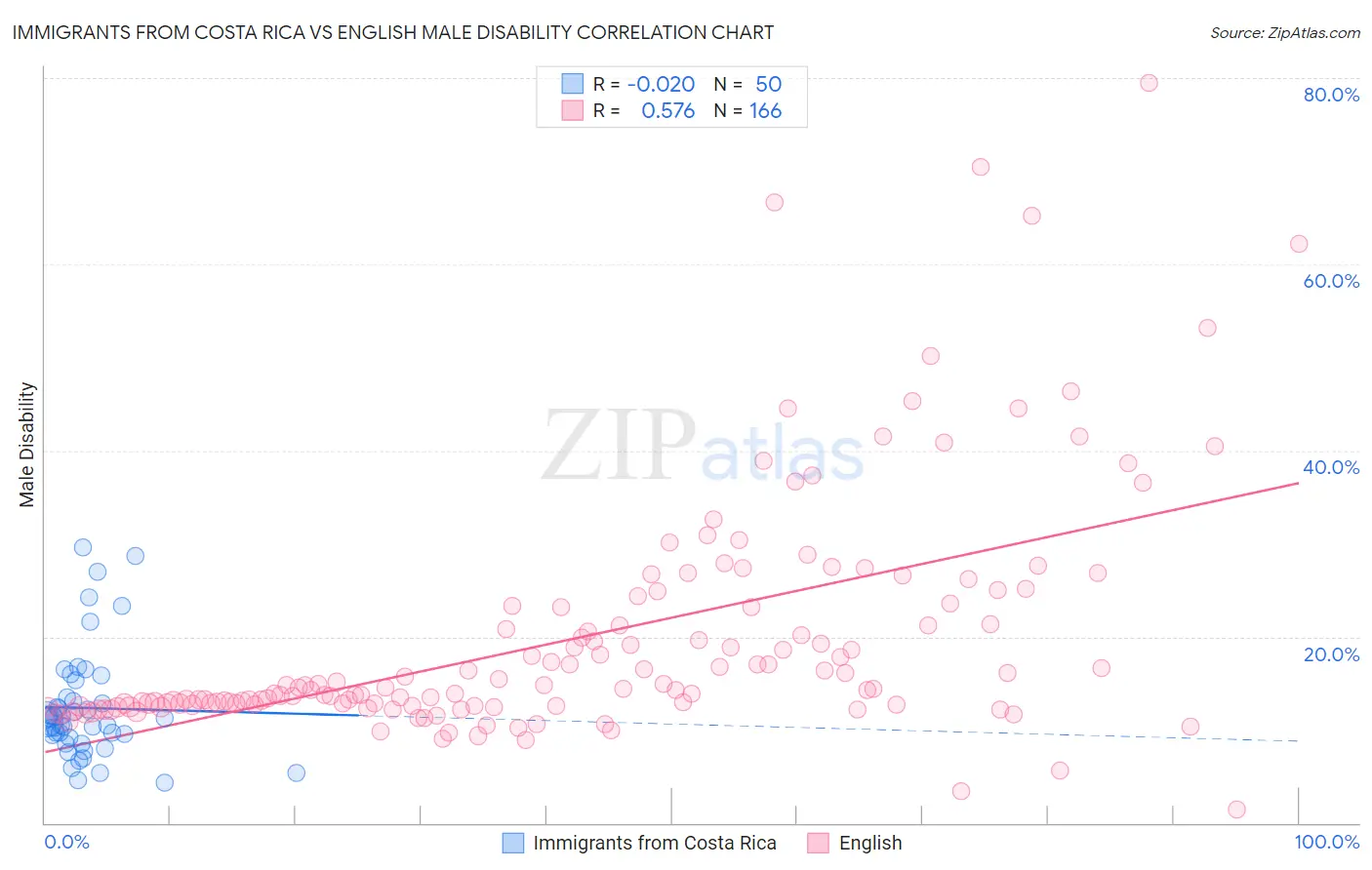 Immigrants from Costa Rica vs English Male Disability