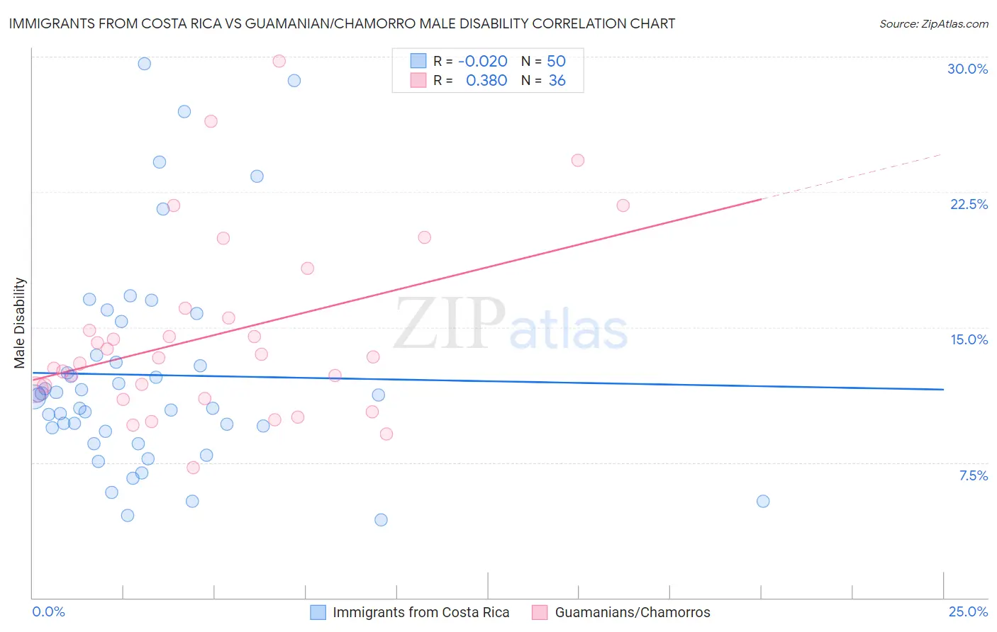 Immigrants from Costa Rica vs Guamanian/Chamorro Male Disability