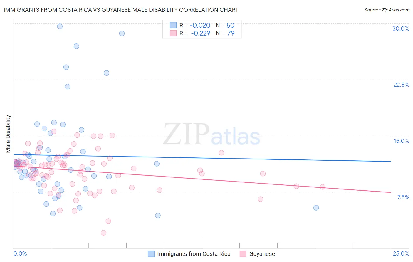Immigrants from Costa Rica vs Guyanese Male Disability