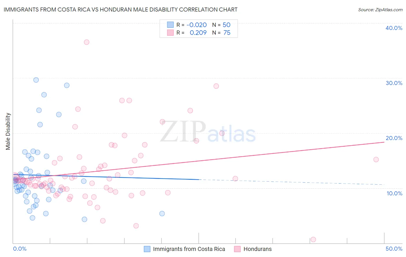 Immigrants from Costa Rica vs Honduran Male Disability