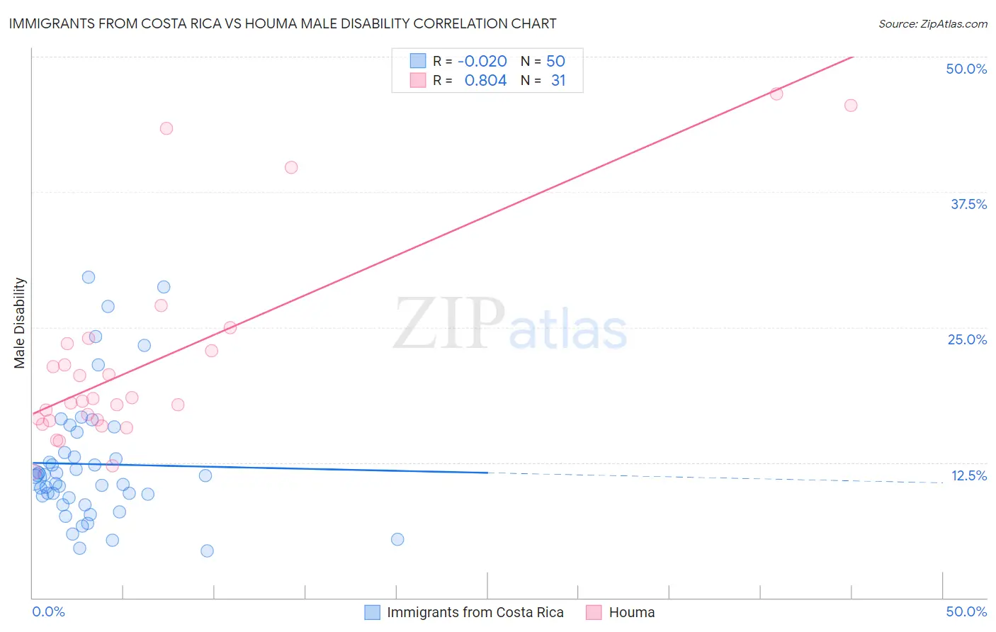 Immigrants from Costa Rica vs Houma Male Disability