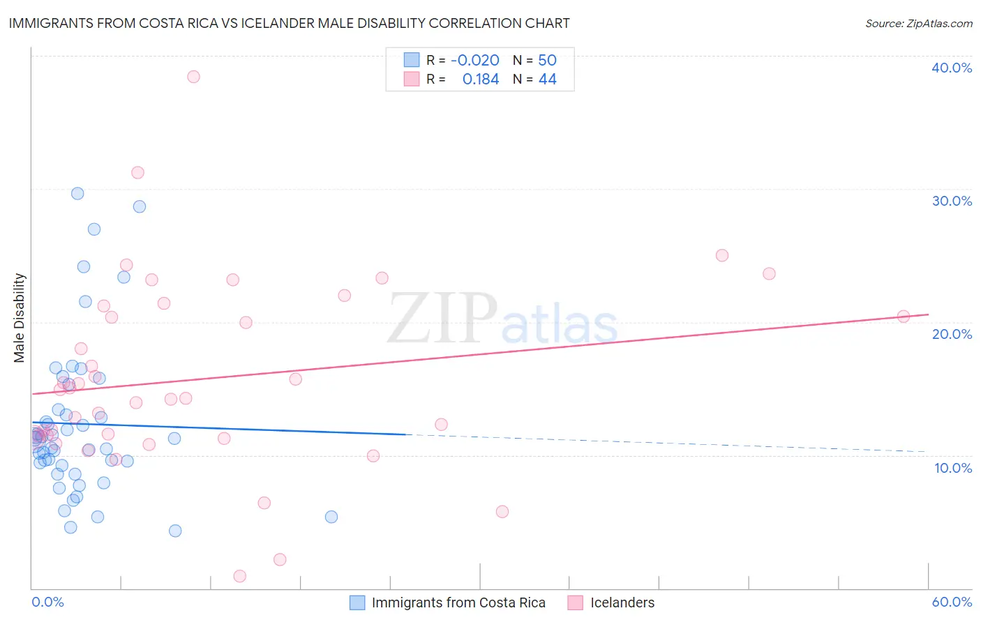 Immigrants from Costa Rica vs Icelander Male Disability