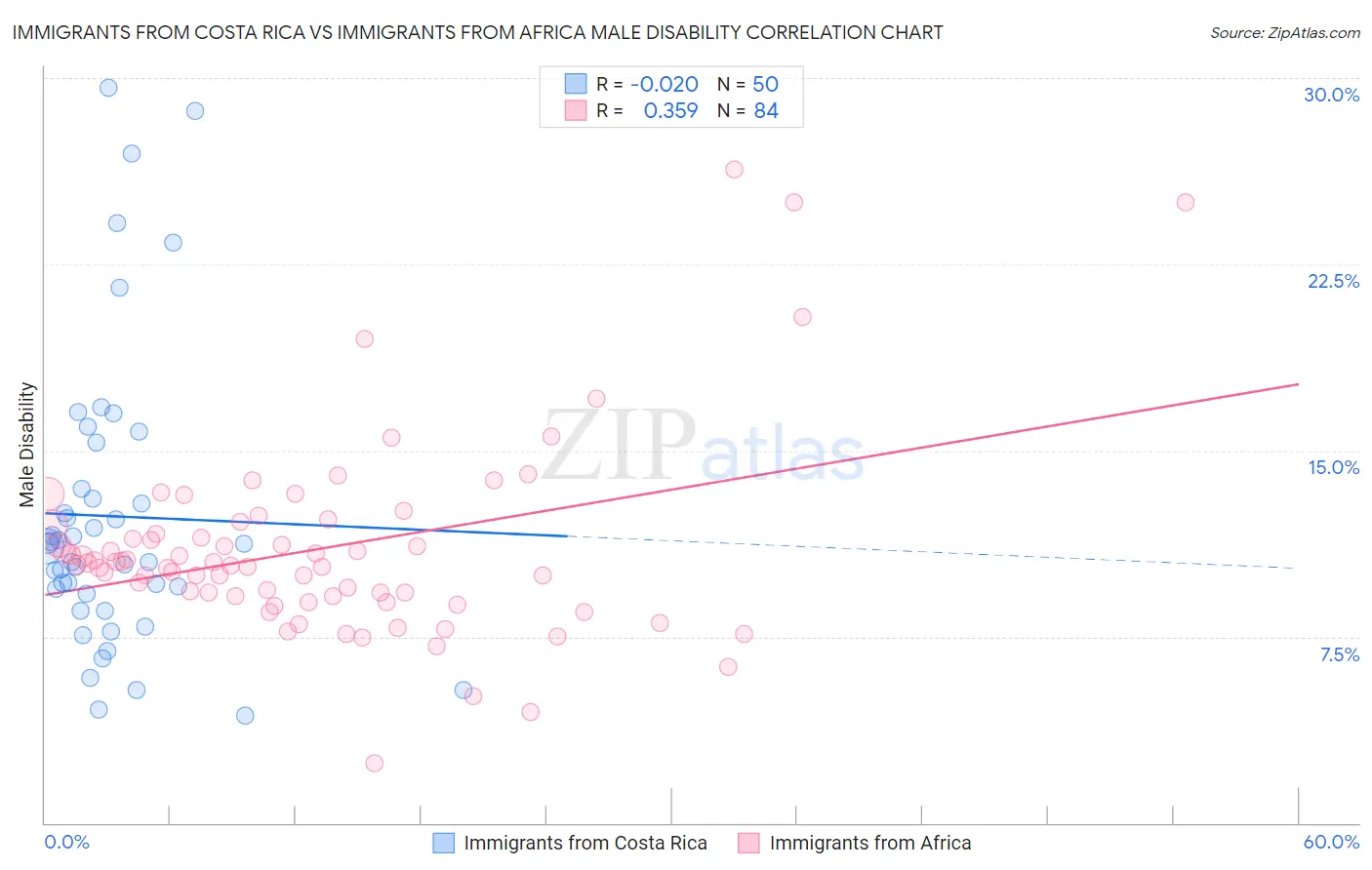 Immigrants from Costa Rica vs Immigrants from Africa Male Disability