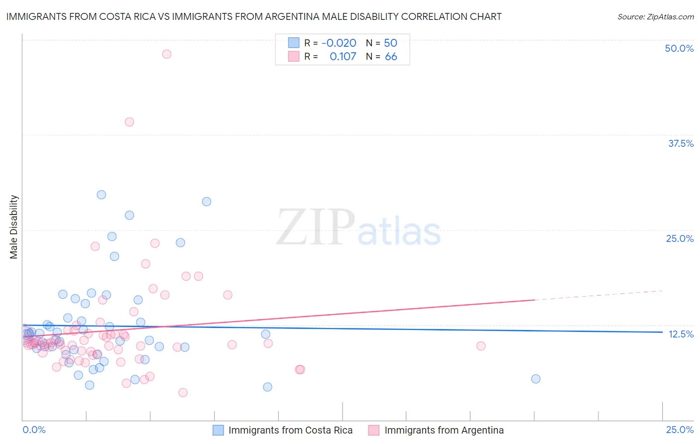 Immigrants from Costa Rica vs Immigrants from Argentina Male Disability