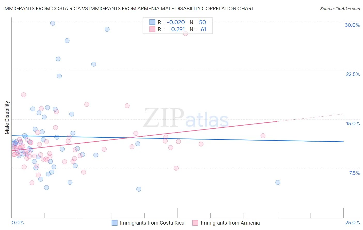 Immigrants from Costa Rica vs Immigrants from Armenia Male Disability