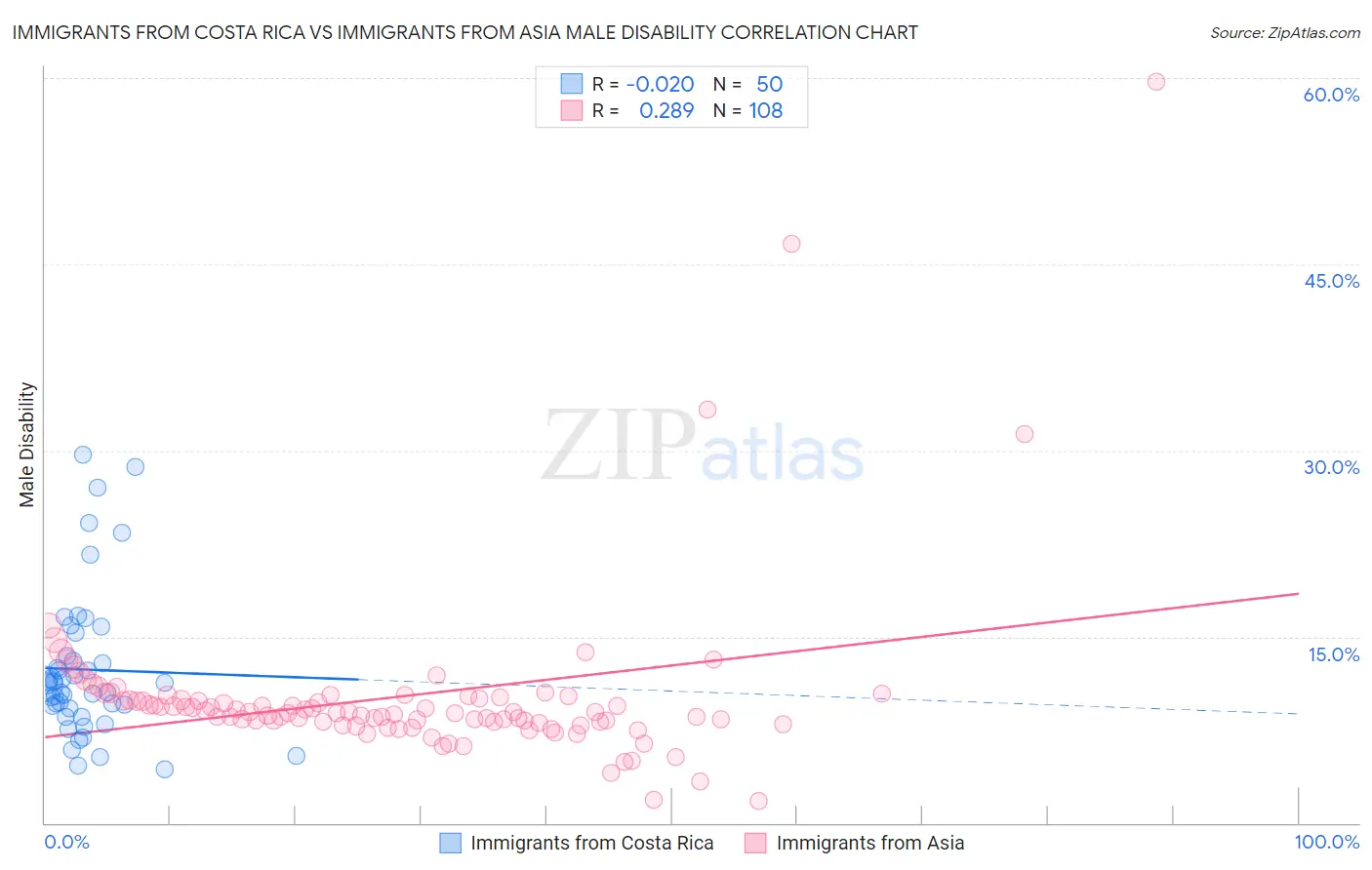 Immigrants from Costa Rica vs Immigrants from Asia Male Disability