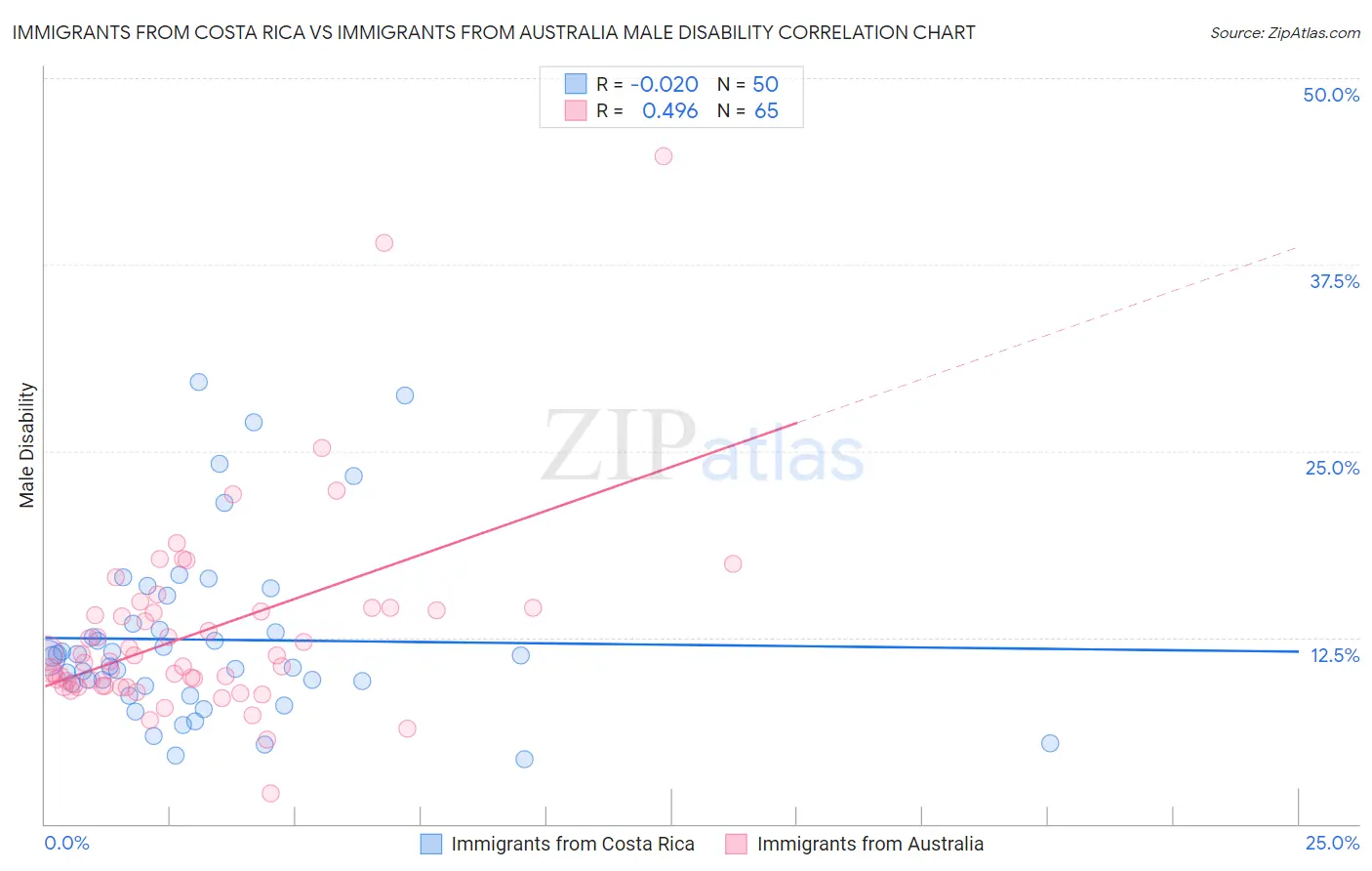 Immigrants from Costa Rica vs Immigrants from Australia Male Disability